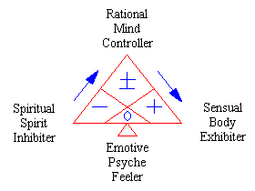 TRINITARIAN NATURE OF MAN, Trinityism, Philosophy