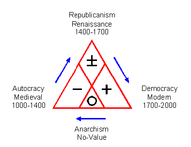 TRINITY of GOVERNMENT and SOCIETY VALUES