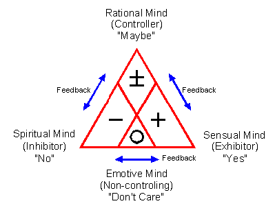 Mind Values' Trinity Drawing